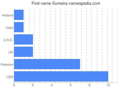 Vornamen Sumeira
