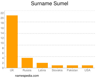 Familiennamen Sumel