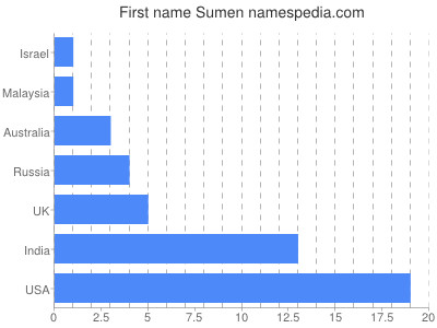Vornamen Sumen