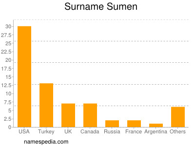 Familiennamen Sumen