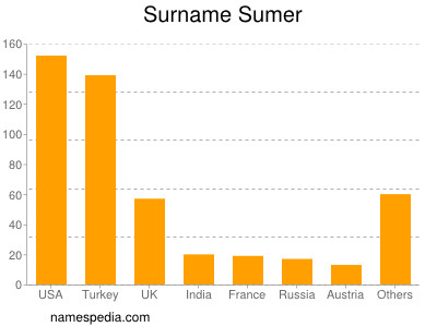 Familiennamen Sumer