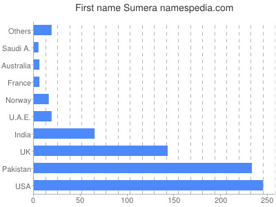 Given name Sumera