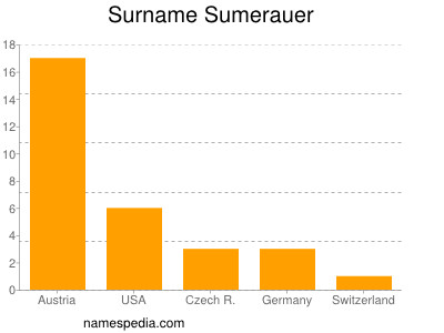 Familiennamen Sumerauer