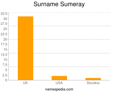 Familiennamen Sumeray