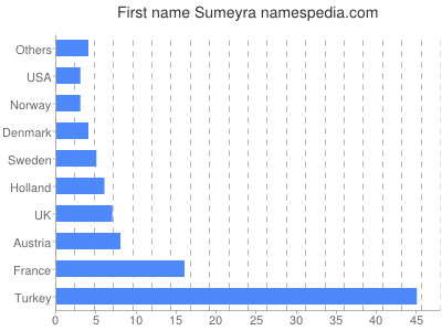 Vornamen Sumeyra