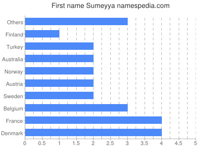 Vornamen Sumeyya