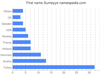 Vornamen Sumeyye