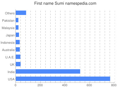 prenom Sumi