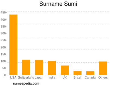 Familiennamen Sumi