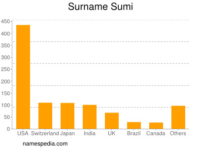 nom Sumi