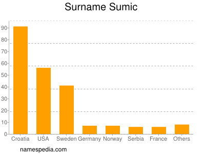 nom Sumic