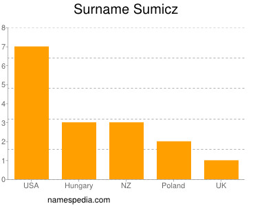 Familiennamen Sumicz