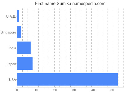 Vornamen Sumika