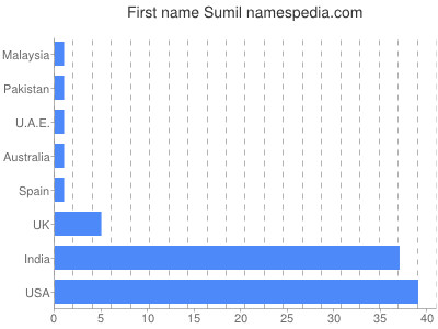 prenom Sumil