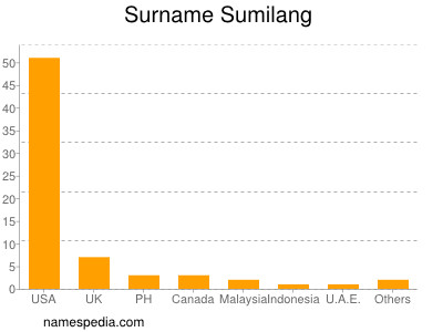 nom Sumilang