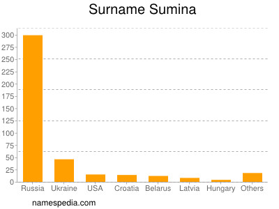 Familiennamen Sumina