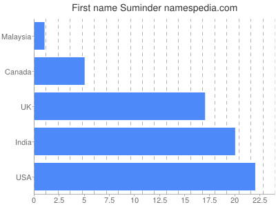 prenom Suminder