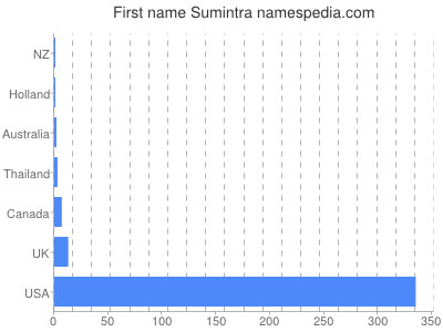 Vornamen Sumintra