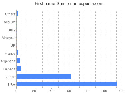 prenom Sumio