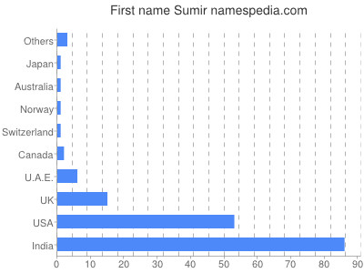 Vornamen Sumir