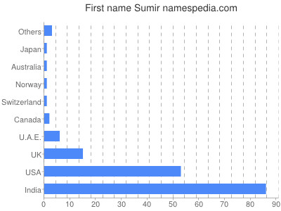 prenom Sumir