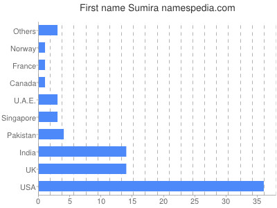 Vornamen Sumira