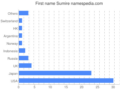 prenom Sumire