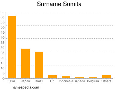 Familiennamen Sumita