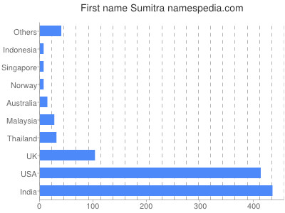 prenom Sumitra