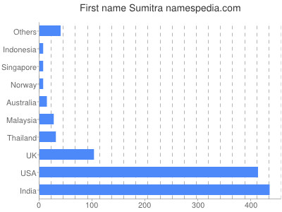 Vornamen Sumitra