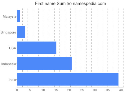 Vornamen Sumitro