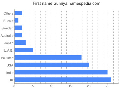 Vornamen Sumiya