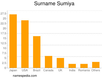 Familiennamen Sumiya