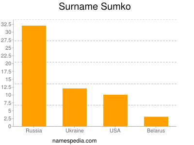 Familiennamen Sumko