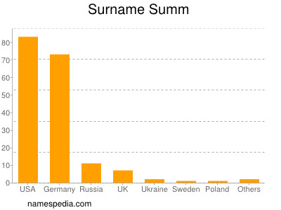 Familiennamen Summ