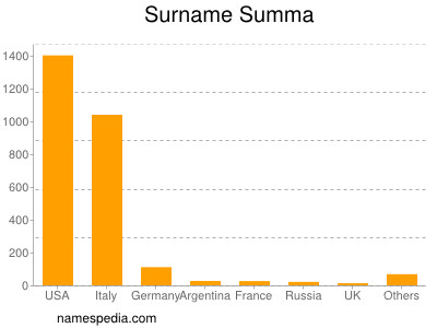 Familiennamen Summa