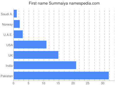 prenom Summaiya