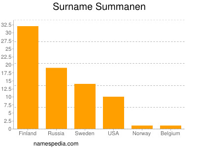 Familiennamen Summanen