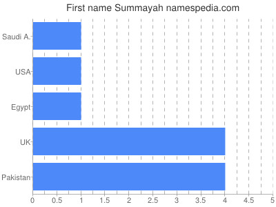 Vornamen Summayah