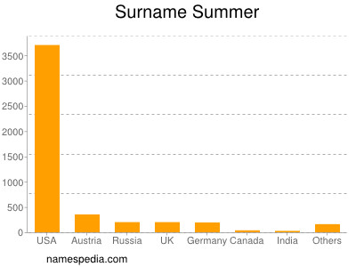 Familiennamen Summer