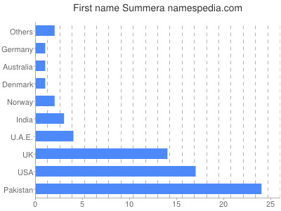 Vornamen Summera