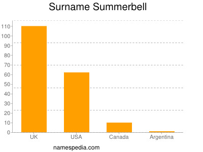 Surname Summerbell