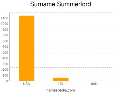 Familiennamen Summerford