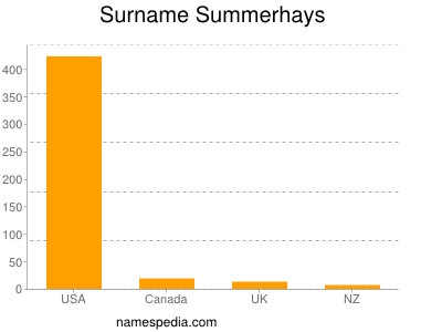 Familiennamen Summerhays