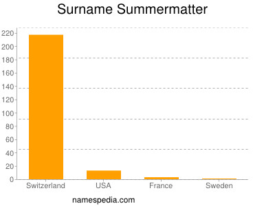 Surname Summermatter