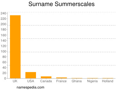 Familiennamen Summerscales