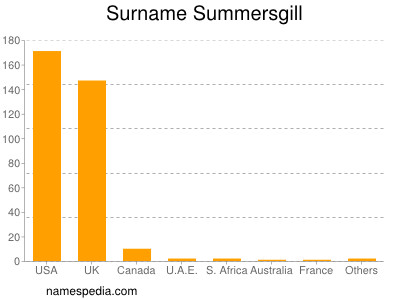 Familiennamen Summersgill