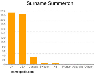 Familiennamen Summerton