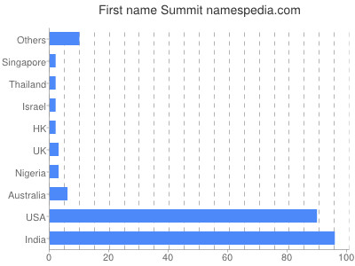 Vornamen Summit