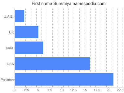 Given name Summiya